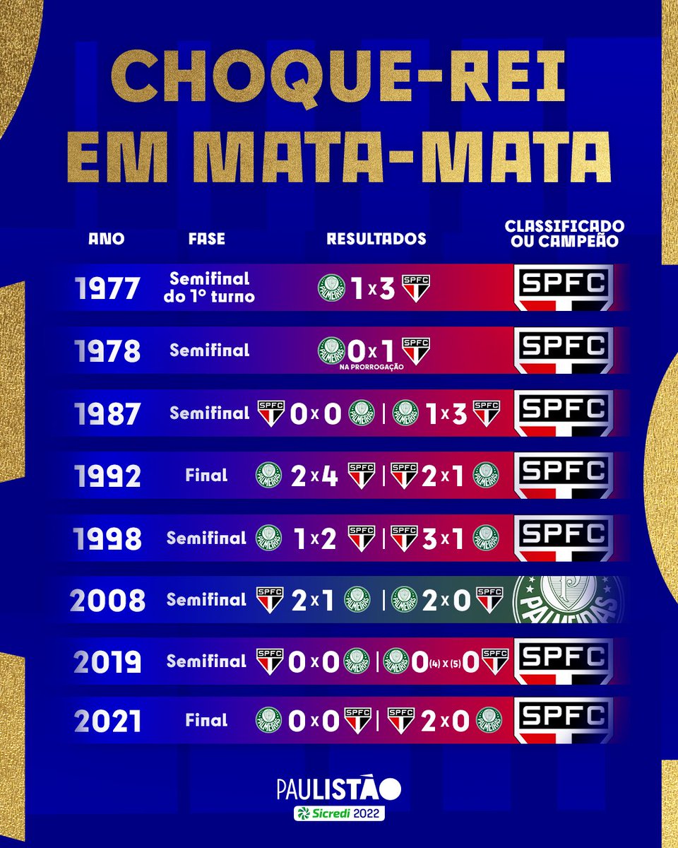 Paulistão on X: O Palmeiras carimbou a passagem e está na semifinal do  Paulistão Sicredi! #FutebolPaulista #PaulistãoSicredi   / X