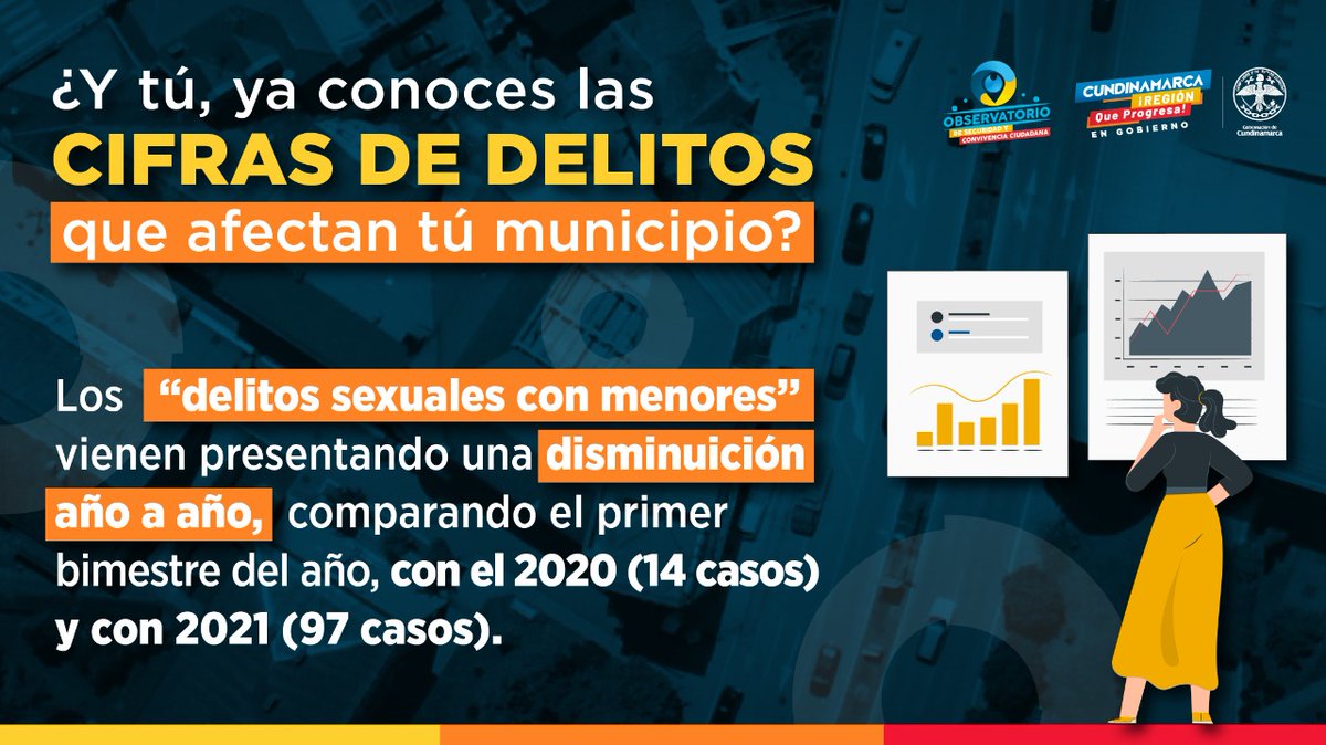 YObservatorio's tweet photo. El @YObservatorio reporta 97 casos menos en Delitos Sexuales con Menores en #Cundinamarca, durante el primer bimestre del año 2022, 14 menos que el 2020 y 97 menos que el 2021. https://t.co/IkUNSdpS71