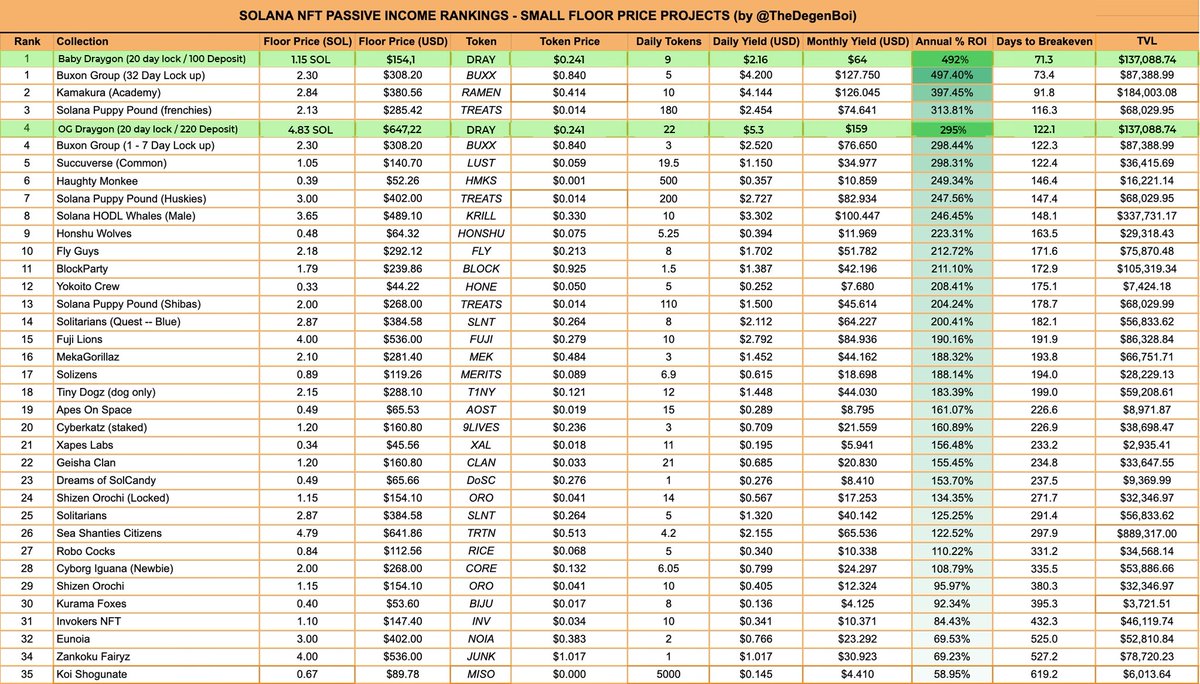 CryptoVikng's tweet photo. @TheDegenBoi You missed @DraygonCo brother only 21 Listed OGs &amp; 133 Babies Lock them up &amp; earn that sweet $dray 

Just remember $DRAY isn't for you to make money on it's simple for the utilities in the Draygon DAO 

#NFT  Auctions
WL Auctions
MERCH
Raffles 
Games
Evolve
#Solana https://t.co/77wompJ3FB