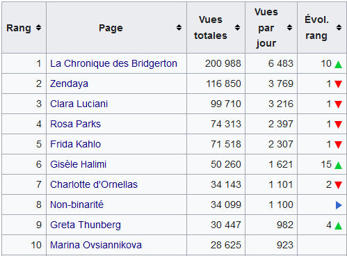 lessanspagEs's tweet photo. #statsLSP En mars 2022, nous avons ajouté 378 articles @Wikipedia_fr au projet, portant le total à 11 417 ! Ils ont reçu en tout 3,2 millions de vues.
#letsfillthegendergap
Voici le #top10LSP des pages les plus vues https://t.co/SqZKBDYw0X