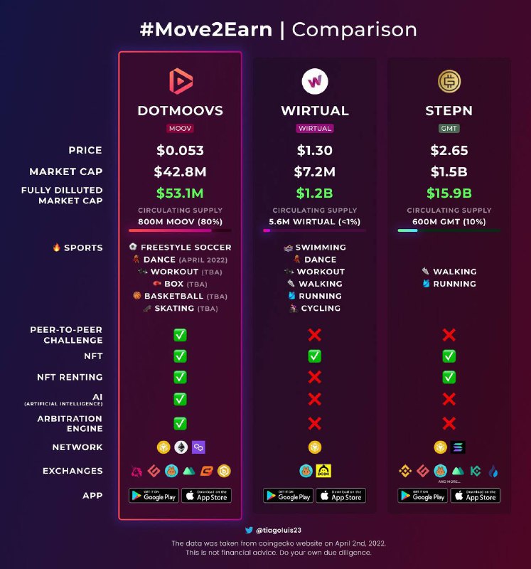 mikeword92's tweet photo. @HuobiGlobal Dotmoovs . Video like . No bug . AI is trend https://t.co/CVH4hihioU