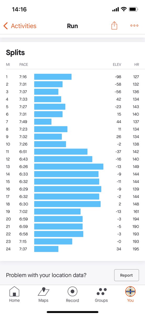 Horacio_J_138's tweet photo. 4 weeks until #belfastcitymarathon final long run before taper. Huge confidence boost for my #sub3hour plan. #ukrunchat #albertvilleharriers #running #marathon #NorthernIreland https://t.co/Pmi9ZRxtnB