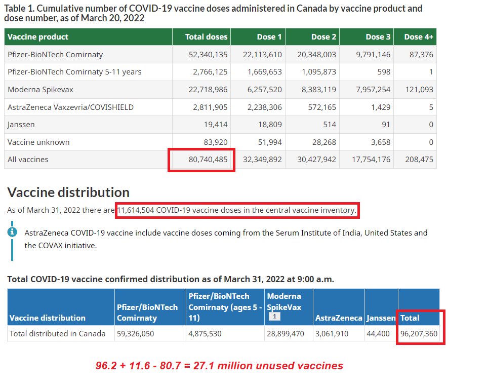 rubiconcapital_'s tweet photo. In 🇨🇦 

27 million unused C-19 vaccine doses; overbought and likely wasted. About $500m of taxpayer money.

55 million are on FIRM order for 2022 and must be taken, according to Pfizer+Mod execs. Another $1 billion of our money.

@JustinTrudeau @jyduclos ??? https://t.co/kstFhmTb3c