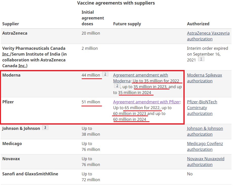 rubiconcapital_'s tweet photo. In 🇨🇦 

27 million unused C-19 vaccine doses; overbought and likely wasted. About $500m of taxpayer money.

55 million are on FIRM order for 2022 and must be taken, according to Pfizer+Mod execs. Another $1 billion of our money.

@JustinTrudeau @jyduclos ??? https://t.co/kstFhmTb3c