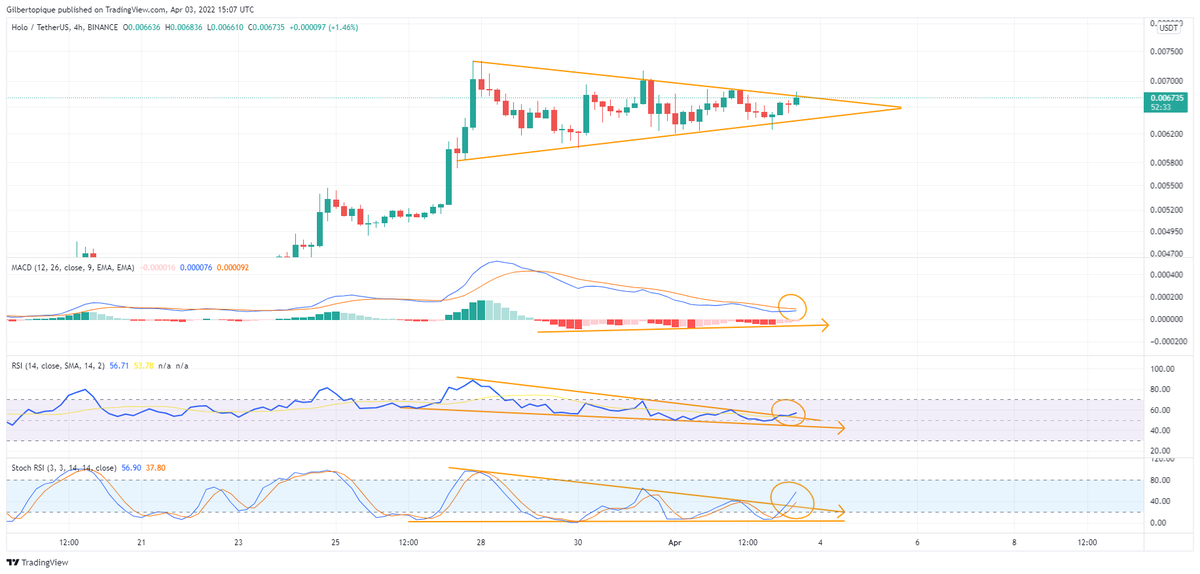 gilbertocrypto1's tweet photo. Downtrend on indicators losing momentum for $HOT on the 4H TF. PA reaching apex of the triangle and hidden bullish divergence has formed. Still looking good. Bullish pennant succes rate is normally about 54/46, but let's see what happens at this important level. #Holochain https://t.co/b9mGErdSmO