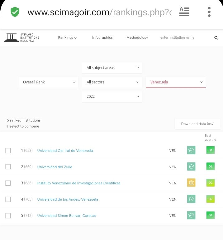 Scimago Institutions  Ranking 2022 
1) UCV
2) LUZ
3) IVIC
4) ULA
5) USB
scimagoir.com/rankings.php?c…