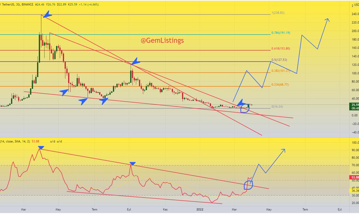 GemListings's tweet photo. Arkadaşlar File Coin #Fıl
Fiyat kırılımı Rsı Kırılımı çok önceden gelmişti.
Fiyat üzerindeki direnç noktalarını belirledim.
21 Usdt den alıp elimde hala tutuyorum.
TP1: 40 Usdt
TP2: 55 Usdt
#FIL #FilecoinconferenceLagos #Filusdt #Bitcoin #pitbulltoken https://t.co/0ObtK3CAMC