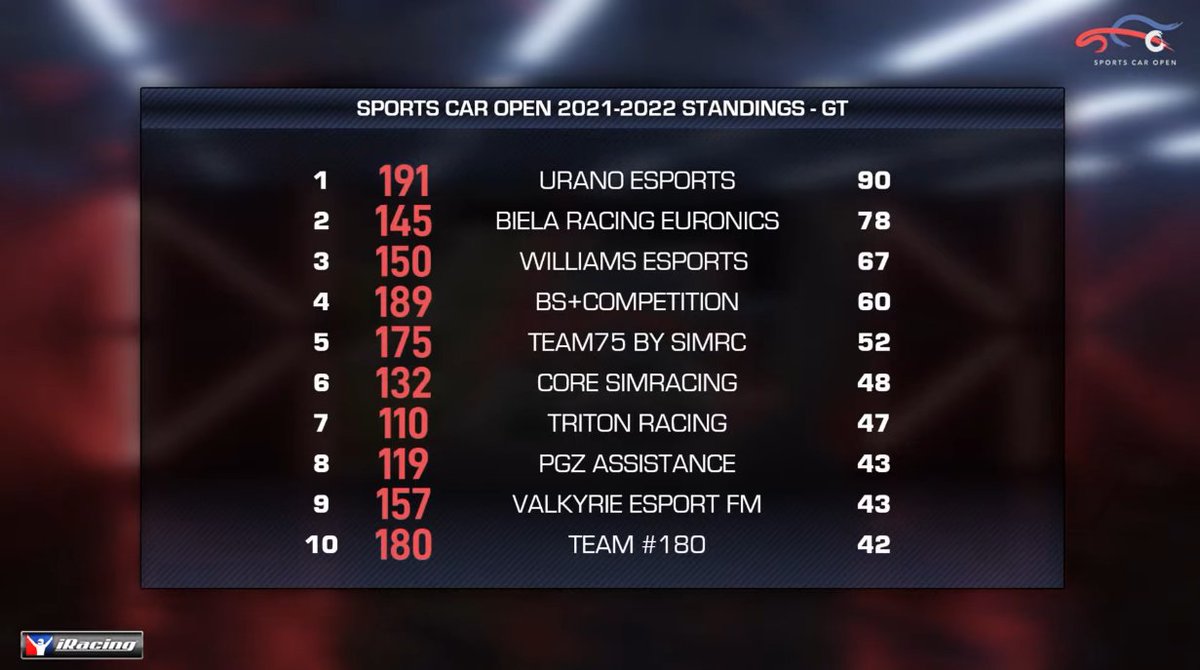 Finished top 5 out of 30 cars in the <a href="/SportsCarOpen/">Sports Car Open</a> 2021-2022 GT championship. Pretty decent result considering we lost some podiums and a bunch of points by incidents. Thanks to <a href="/jue_fra/">JueFra</a> <a href="/JamieMoone8/">Jamie Moone</a> <a href="/Lucasdv001/">Lucas de Vries</a> for sharing the car with me this season 🤠