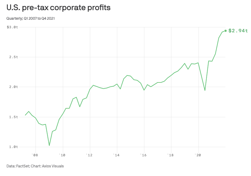 jkishore's tweet photo. US corporate profits surged to an annual rate of $2.94 trillion in the last quarter of 2021. Amidst the pandemic, the ruling class has orchestrated a massive increase in exploitation. https://t.co/pVz79ZY6xp