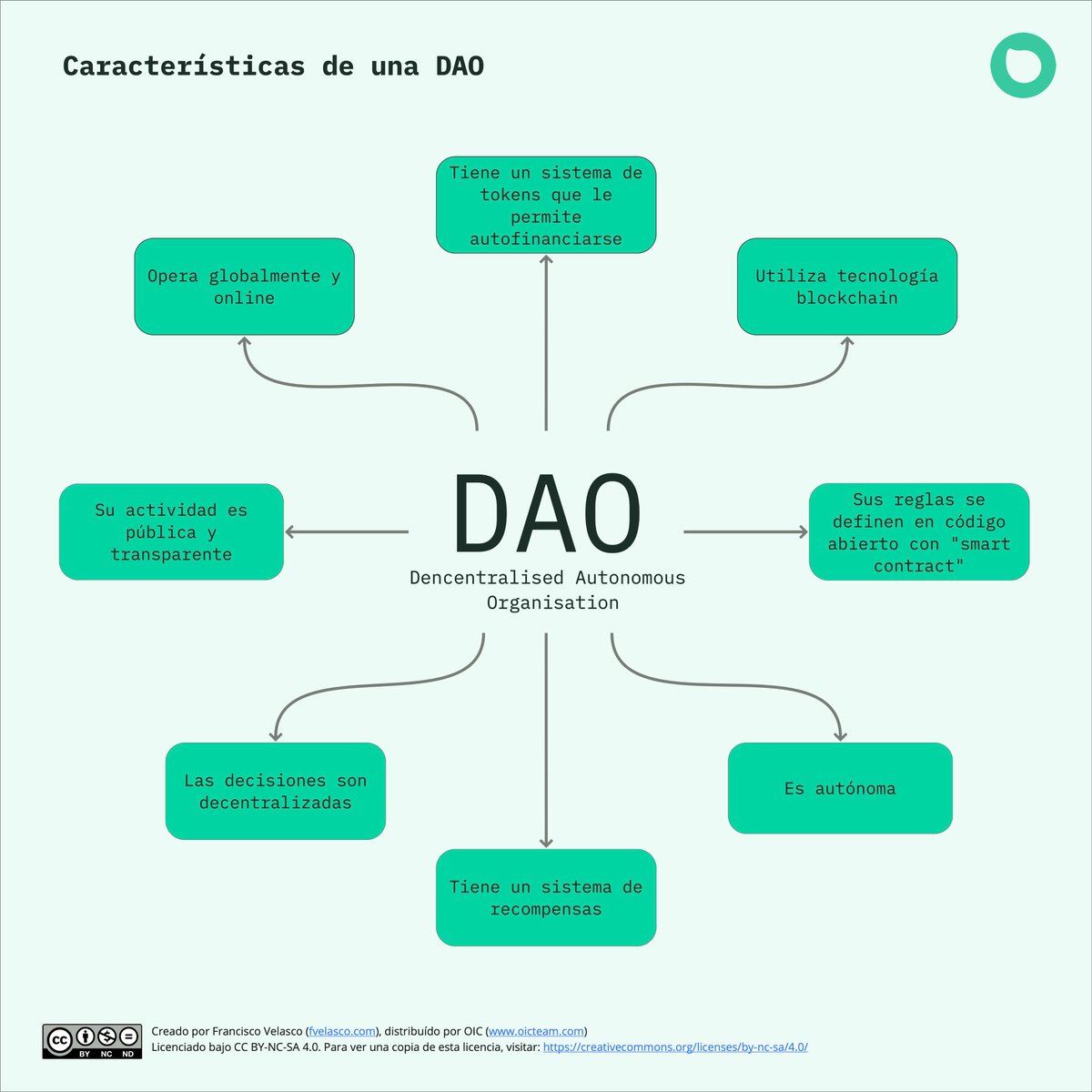 fravelasco's tweet image. Las Organizaciones Autónomas Decentralizadas (DAO), el modelo de gobernanza del futuro.

📝Artículo completo en: fvelasco.substack.com/p/dao-el-incre…