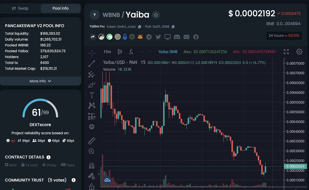We have only launched for 24hrs. Everything just started. We tell you to buy the dip.

LFG 🚀🚀🚀

#YaibaInu #Bscnews #BSCGem #Altcoin #BSC #NFTs #Fantoken #kimetsunoyaiba #unicrypt #KYC