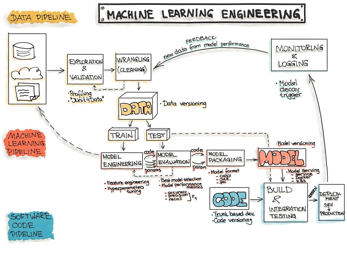 End-to-end Machine Learning Workflow {Infographic}

#MachineLearning #ArtificialIntelligence #100DaysOfCode #ML #DataScience #Robotics #BigData #AI <a href="/Fisher85M/">Michael Fisher</a> #IoT #Python buff.ly/3kB9XVv <a href="/INNOQ/">INNOQ</a>