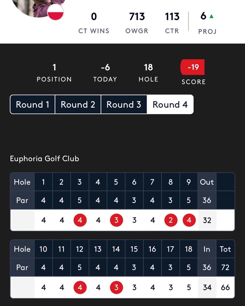 mobgolf's tweet photo. Mateusz Gradecki 🇵🇱 
Challenge Tour winner
Yes!!!!! 🥳🥳🇵🇱⛳️💪🏻 https://t.co/Ldz1waVRpy