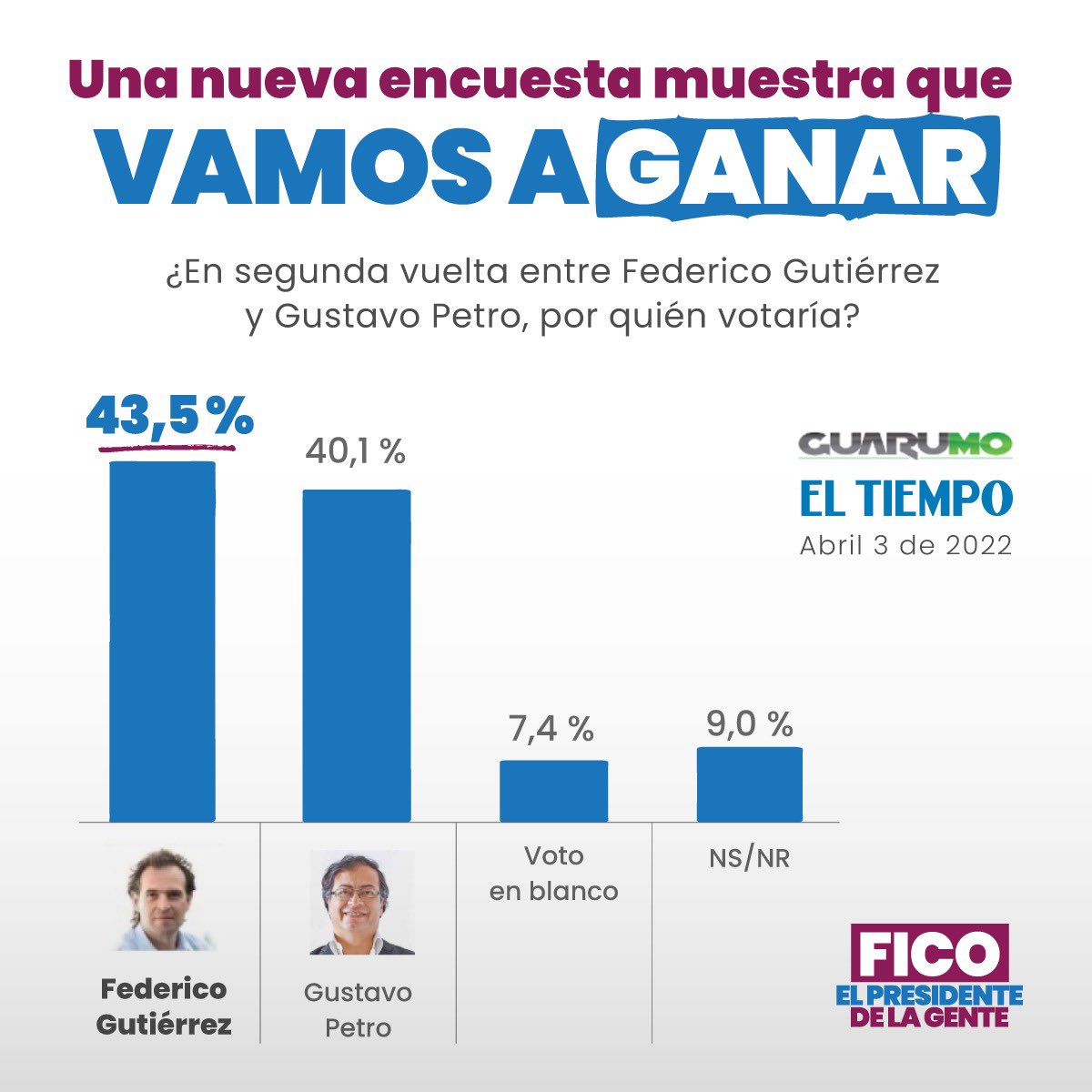 FicoGutierrez's tweet photo. Vamos con toda. Constancia, disciplina, perseverancia y mucho amor por Colombia 🇨🇴. Sigamos trabajando con humildad y sin triunfalismo. #FicoPresidente https://t.co/4xDCJMWDvw