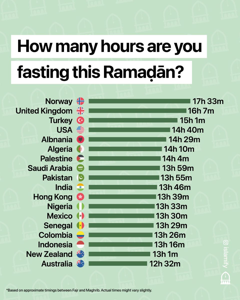 Alhamdhulillaah's tweet photo. How many hours are you fasting? Which country are you fasting from? https://t.co/02RcM0gBy5