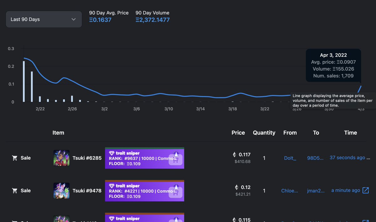 Love to see <a href="/TsukiNFT/">Tsuki 月</a> having its day on the market!

1,709 Sales today!

FP: .02 --> .11

Holders: 5.7k 

All because holders have remained patient and <a href="/AsukaNFT/">Asuka ツ</a> has worked for his community every single day since launch! 

RT, Follow  &amp; Post your Tsuki below for a chance at $100