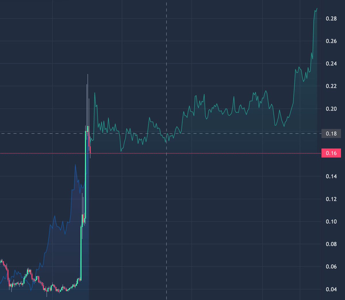 DollarToZero's tweet photo. $ZIL has more positive price action ahead! https://t.co/YYncafKXBM

#ZILLIQA https://t.co/znqV5lzWiY