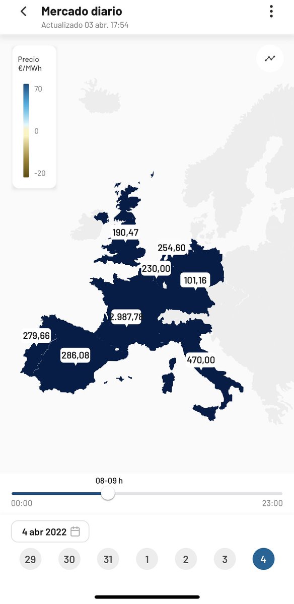 josecdiez's tweet photo. Mañana a las 8 am Francia pagará su electricidad a casi 3.000€ megavatio. Importara electricidad desde España a 288€, lo mismo que ha hecho casi sistemáticamente en el último año https://t.co/fEM5wRPqW7