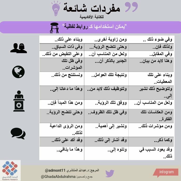 Acad_Research's tweet photo. مفردات شائعة للكتابة الأكاديمية، يمكن استخدامها كروابط لفظية. https://t.co/HwtMGcz79W