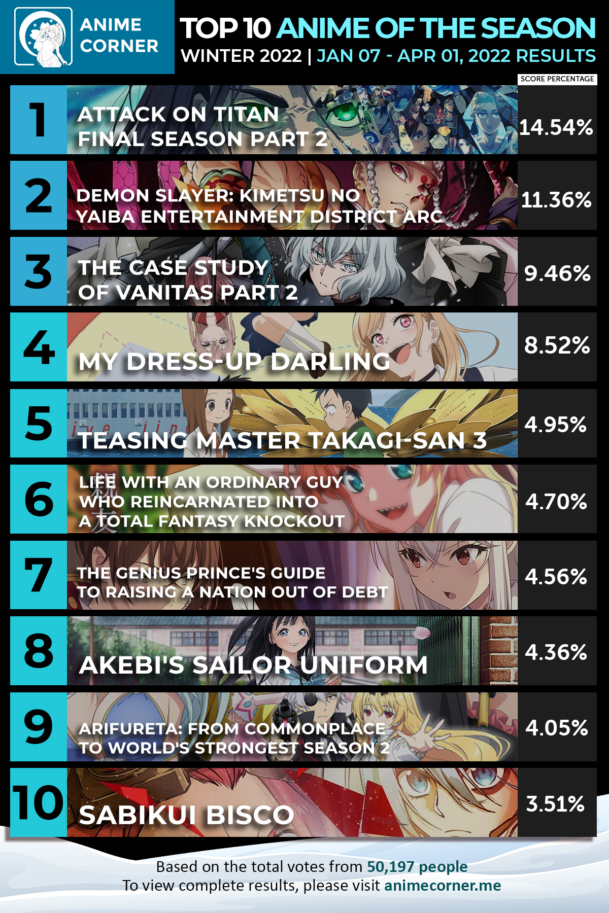 Attack on Titan Wiki on X: Anime Corner Chart - Top 10 Anime of the week -  Winter 2021 week 3 Attack on Titan The Final Season remains at the number 1