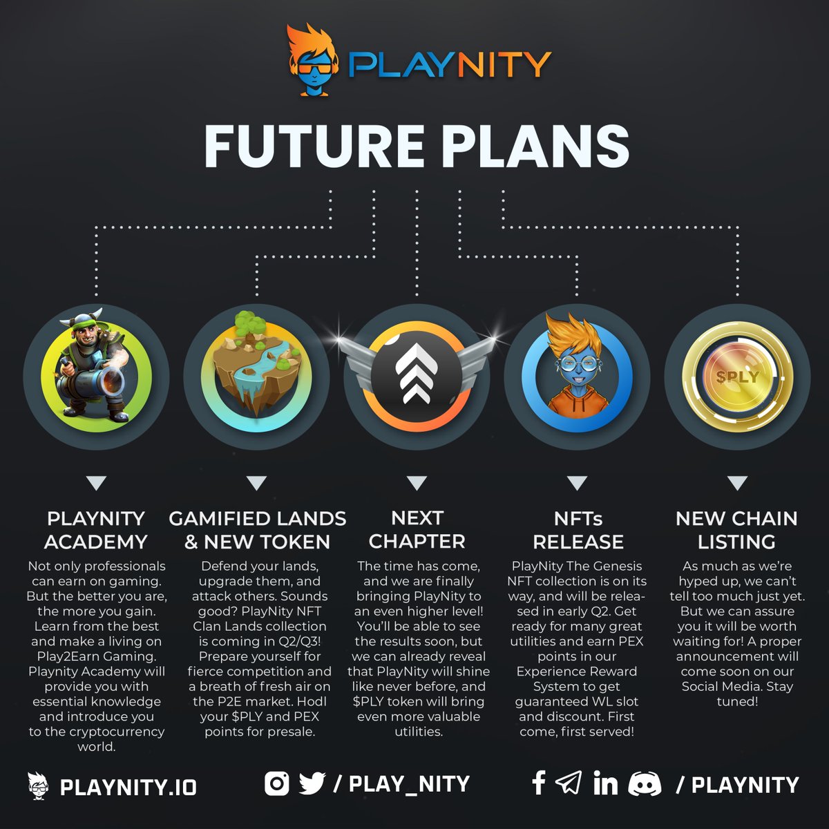 play_nity's tweet photo. BIG things coming in the next few months!🙌 Let's celebrate our future plans with a #Giveaway🥳

5 lucky winners will get 500 $PLY &amp; 1x WL #NFT slot each!

👍Like,RT &amp; Follow
🧑‍🤝‍🧑Tag 2 frens
✍️Comment: What would u like to see in the PlayNity Academy?👀

#NFTGiveaway ends in 72h⏰ https://t.co/s1oLb1a8R0