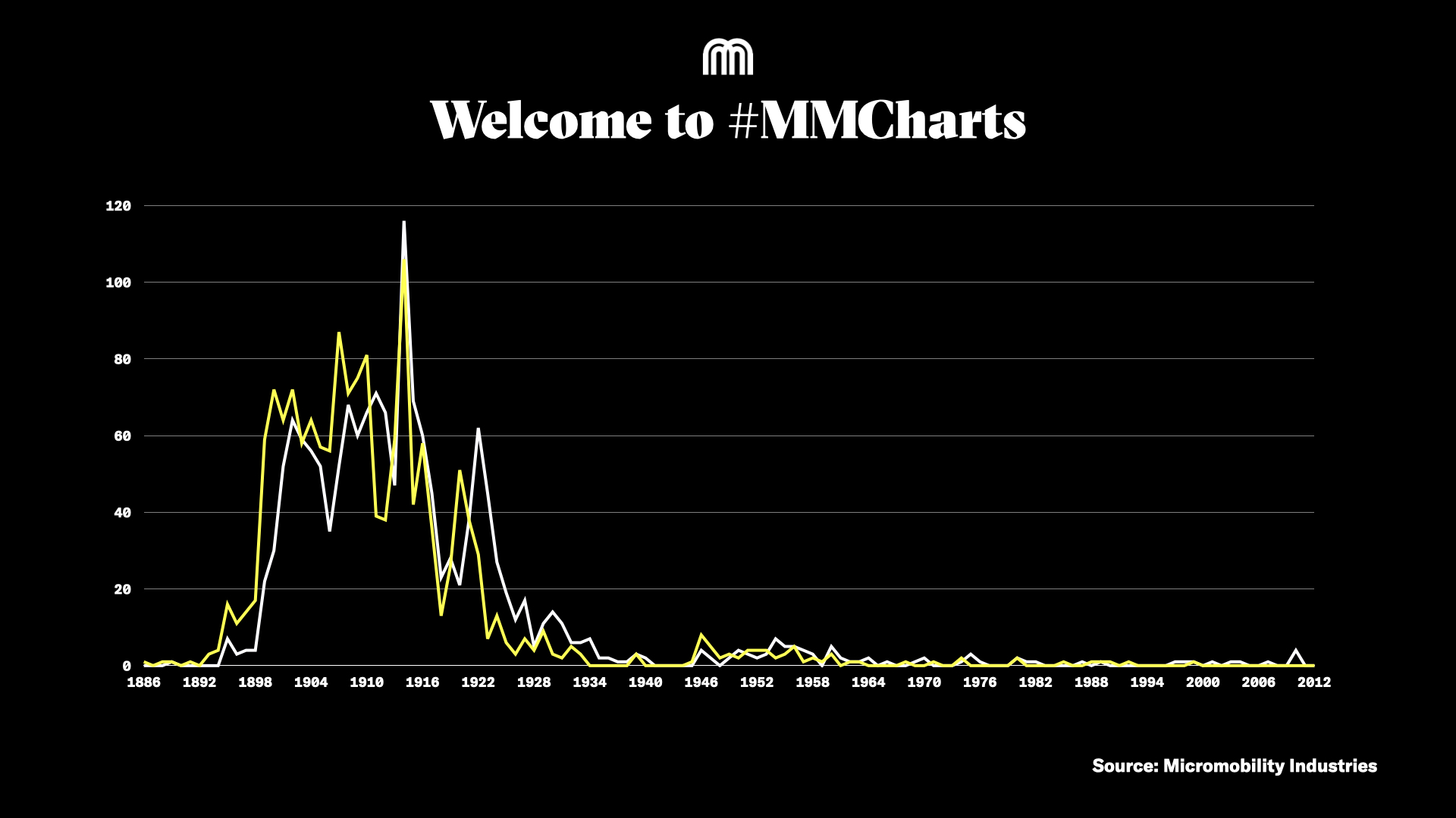 Paul Graham on Twitter "MicromobilityCo asymco business EPA So the