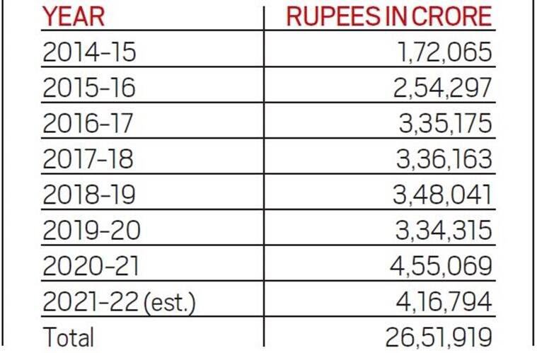 anand_srini's tweet photo. 1.3 லட்சம் கோடி OIL BOND கதையை சொல்லியே, மோடியின் எட்டாண்டு கால அரசு,  எரிபொருள் வரியாக வசூலித்துள்ள தொகை 26 லட்சத்தி 51ஆயிரத்தி 919 கோடி ரூபாய்!! விளங்குமா #FuelPrice ,#nirmalaseetharaman https://t.co/gOBiI27yZm
