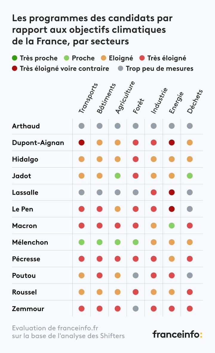 C'est peut-être une des raisons pour lesquelles le programme des verts remplit moins les exigences écologiques de divers think tanks que Mélenchon ? https://www.francetvinfo.fr/elections/programmes-election-presidentielle-2022/programmes-climat/exclusif-crise-climatique-on-a-epluche-les-programmes-des-candidats-a-la-presidentielle-pour-voir-s-ils-respectent-l-accord-de-paris_5033276.html