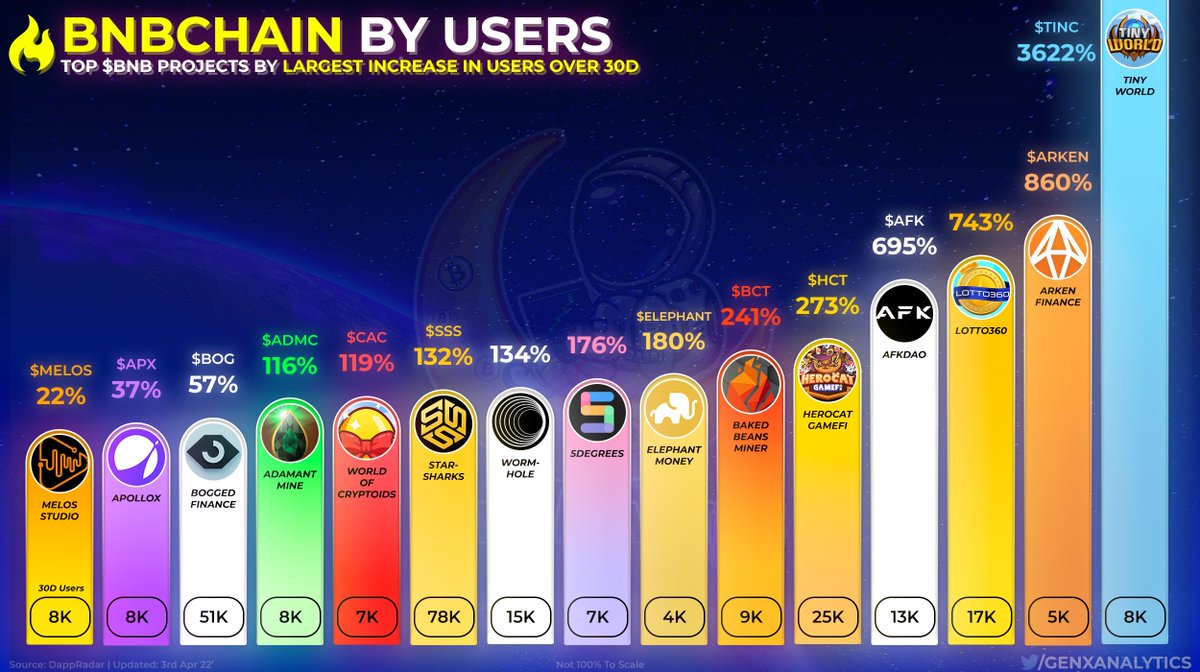 GenxAnalytics's tweet photo. Users are RAPIDLY GROWING💨 among these AMAZING #BNB #BNBCHAIN #dApps👩‍🚀🧡📈

Over 30 days they've had an INCREDIBLE increase of participants using these NOTABLE $BNB Projects🆙🔥

$TINC $ARKEN $AFK $HCT $BCT #ELEPHANT $SSS $CAC $ADMC $BOG $APX $MELOS

#BTC #P2E #GameFi #DeFi #NFT https://t.co/t36Wd48ozw