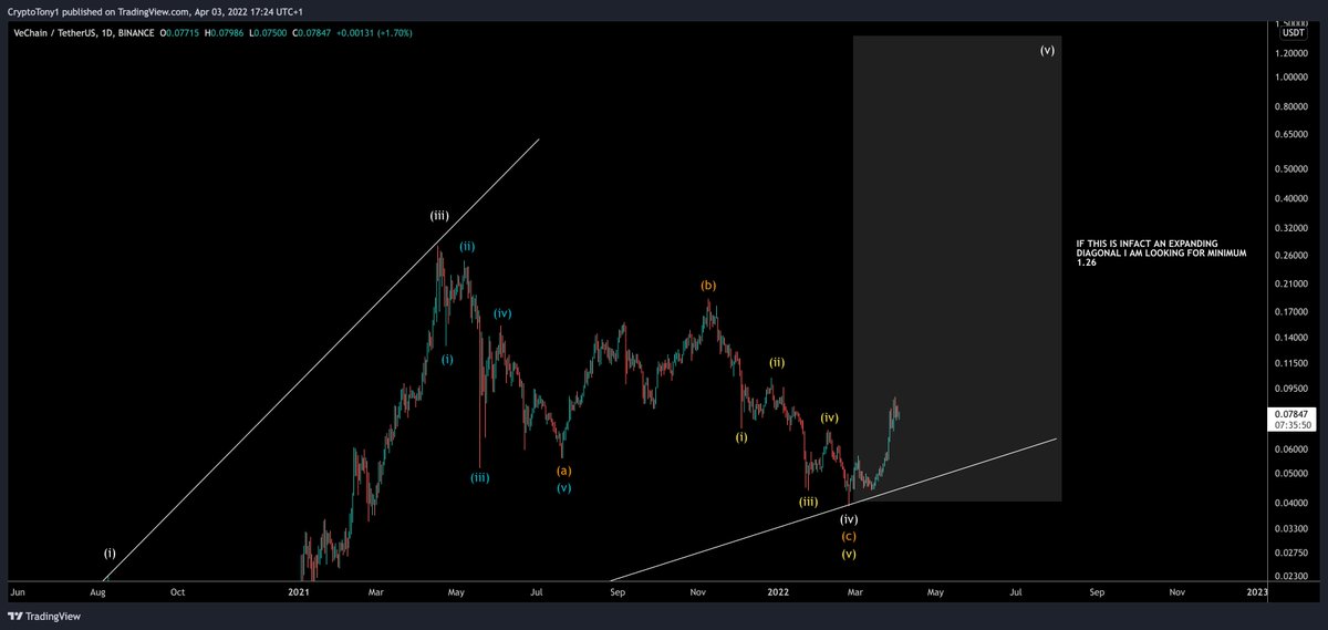 $VET / $USD - Update 

This is the 10 x #Altcoin i was mentioning the other day .. Vechain looks solid and to me it is missing that final leg up 

Going to be super awesome when it gets moving