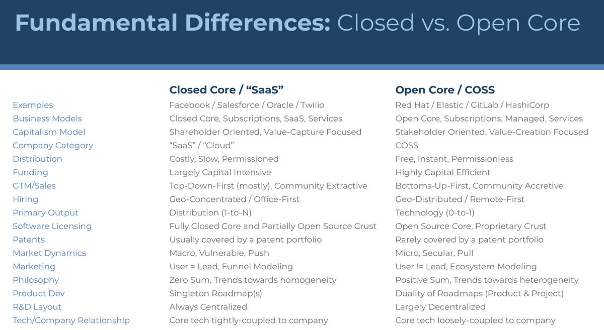 JosephJacks_'s tweet photo. Closed Core startups are fundamentally zero sum. 🔐

Open Core startups are fundamentally positive sum. 🔓

Over time, all companies will evolve toward an open source core model or face myriad existential dilemma. https://t.co/G6bMP9Ctv1