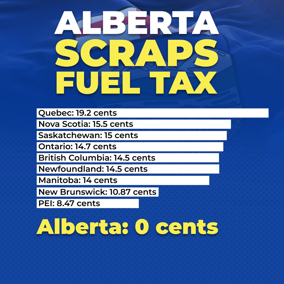 jkenney's tweet photo. Alberta’s suspension of the fuel tax means we are the only province to have no provincial tax on fuel.

We’re doing our part to help people cope with the growing cost of living.

Now if only the federal government did the same thing… https://t.co/lr51IEV5Bp