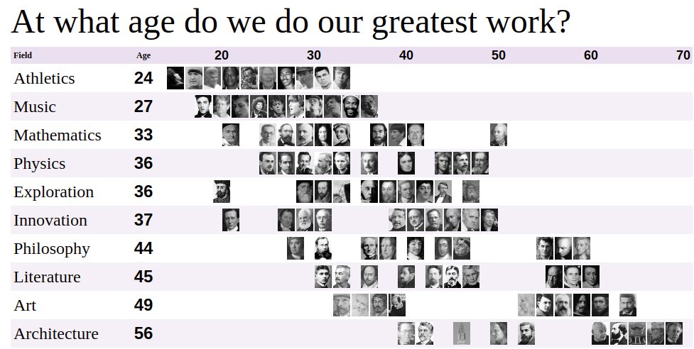 Rainmaker1973's tweet photo. At what age do we do our greatest work? 
[source, read more: https://t.co/OZGFxV3V2e] https://t.co/H7uTphYQyC