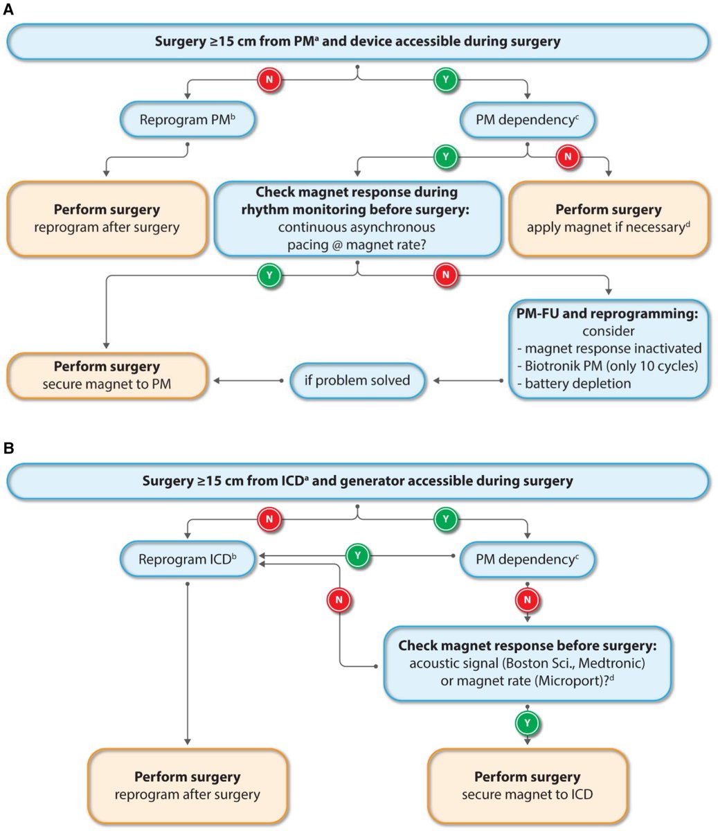 European Society of Cardiology Journals (@esc_journals) on Twitter photo Must read: #EHRA_ESC consensus on prevention and management of interference due to medical procedures in patients with cardiac implantable electronic devices
academic.oup.com/europace/advan…
#EHRA2022 #Europace <a href="/GerdHindricks/">Gerhard Hindricks</a> <a href="/ABollmannMD/">Andreas Bollmann</a> #EPeeps #Electrosurgery Must read: #EHRA_ESC consensus on prevention and management of interference due to medical procedures in patients with cardiac implantable electronic devices
academic.oup.com/europace/advan…
#EHRA2022 #Europace <a href="/GerdHindricks/">Gerhard Hindricks</a> <a href="/ABollmannMD/">Andreas Bollmann</a> #EPeeps #Electrosurgery