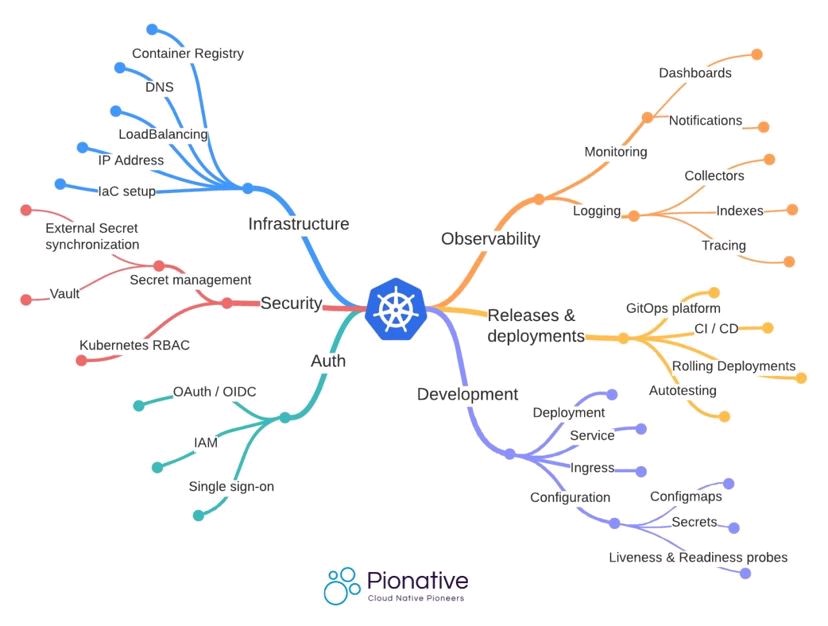 SatyenKumar's tweet image. Think cloud ☁️, not as a project but a change of habit ✅

Invariably, the steps are 
Business view =&amp;gt; IT governance +in-house capabilities =&amp;gt; technology elements (vendor +platform +security)