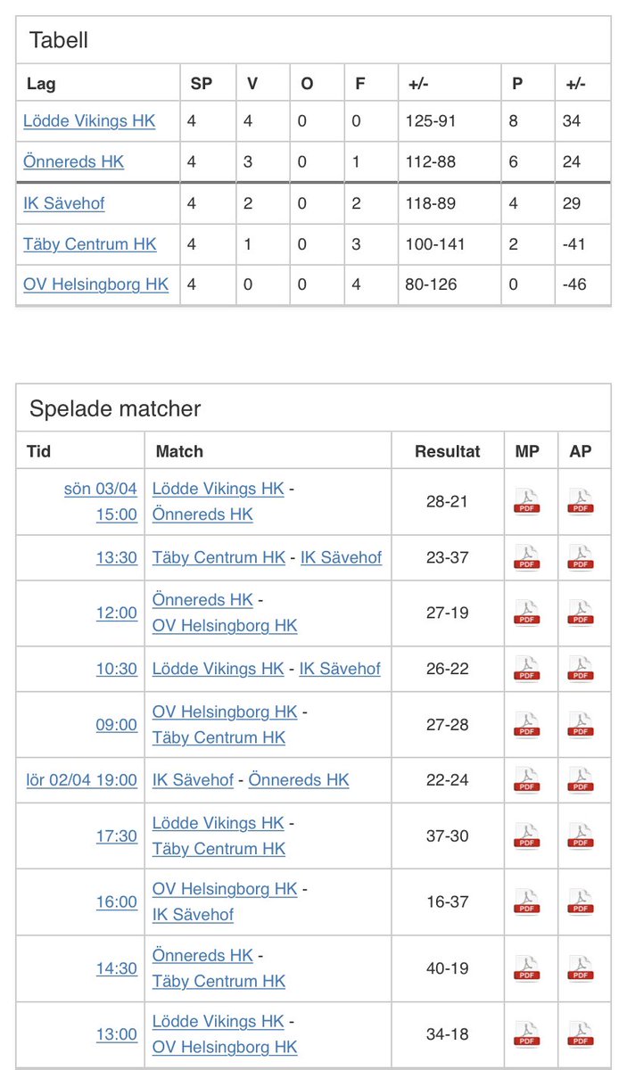 Även våra P18 ska spela Finalspelet i Uppsala 6-8/5!
Stort grattis alla spelare och ledare!
#StoltStark 🖤❤️