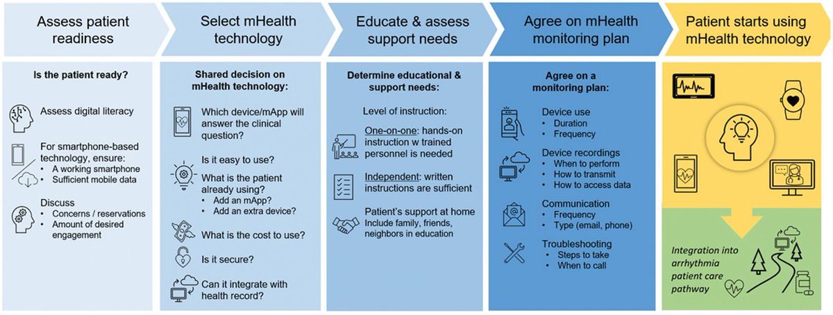 European Society of Cardiology Journals (@esc_journals) on Twitter photo Just in time for #EHRA2022
An #EHRA_ESC practical guide on how to use current digital devices for early detection, diagnosis, and management of patients with #arrhythmias academic.oup.com/europace/advan…
#Europace <a href="/GerdHindricks/">Gerhard Hindricks</a> <a href="/ABollmannMD/">Andreas Bollmann</a> #digitalcardiology #digitalhealth #EPeeps Just in time for #EHRA2022
An #EHRA_ESC practical guide on how to use current digital devices for early detection, diagnosis, and management of patients with #arrhythmias academic.oup.com/europace/advan…
#Europace <a href="/GerdHindricks/">Gerhard Hindricks</a> <a href="/ABollmannMD/">Andreas Bollmann</a> #digitalcardiology #digitalhealth #EPeeps