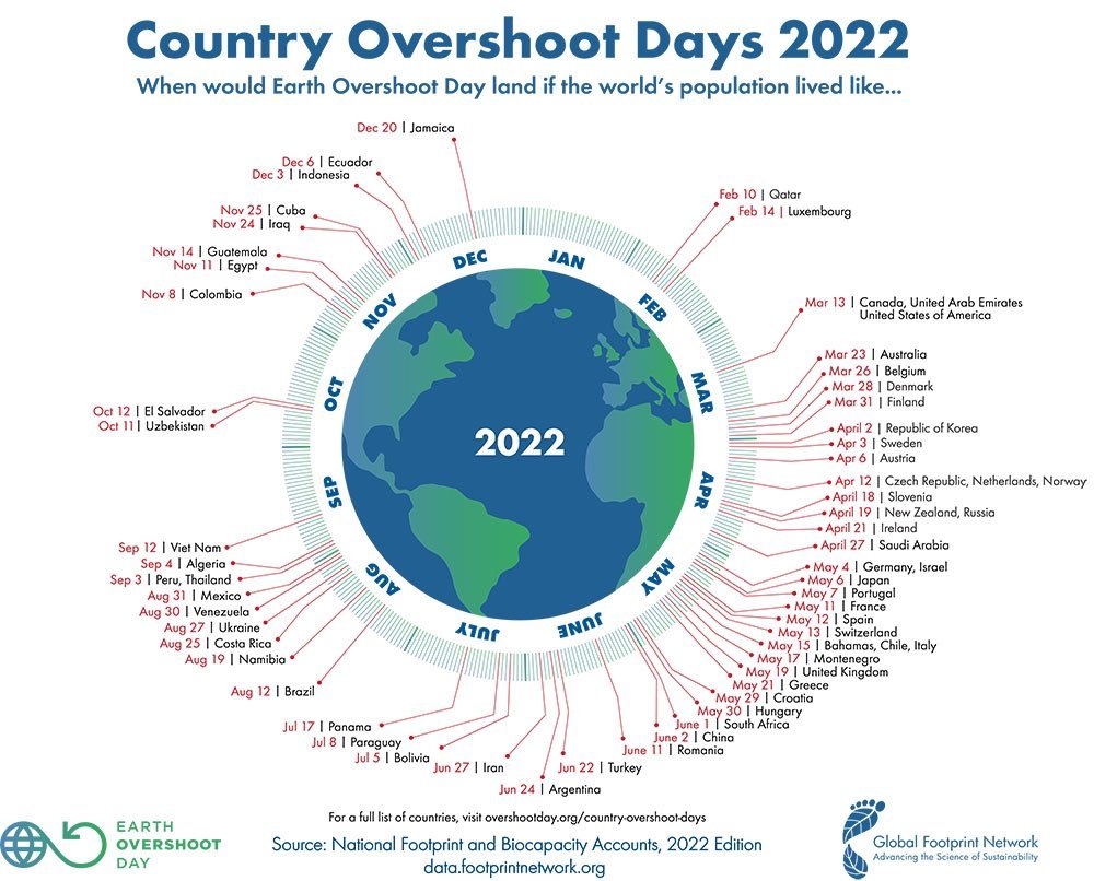 Today is overshoot day for Sweden. If everyone lived like we do, the world would have already used up its annual resources today. For the rest of the year we aren't just stealing the resources from future generations, but also from the present most affected people and areas.