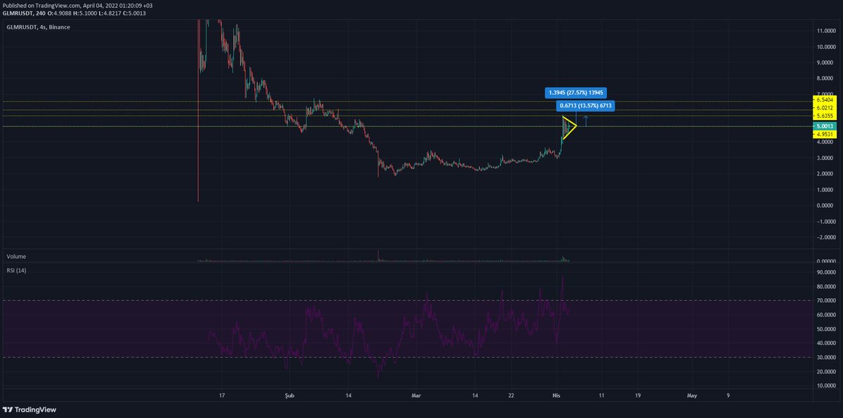 dtcrypto91's tweet photo. #GLMR 
#GLMRUSDT
$GLMR
şuan direnç üstünde kalmaya çalışıyor. Direnç üstünde haftalık kapanışla üçgen kırılırsa 
TP1: 5,60
TP2 :6
TP3: 6,3 https://t.co/OAJiXLGc5i