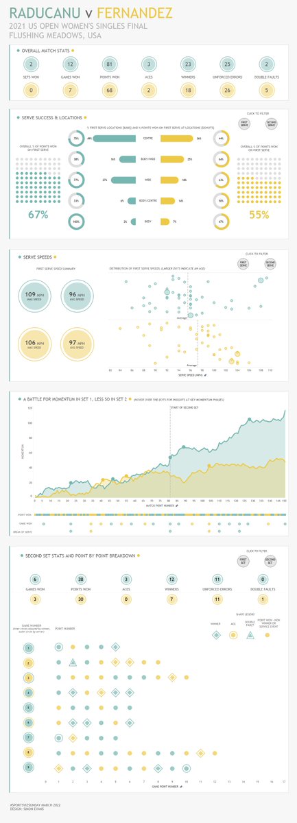 si_ev2101's tweet photo. #SportsVizSunday March 2021 challenge - A deep dive into women's US open final 2021 - Raducanu v Fernandez

Interactive link:

https://t.co/a15Y16IvUb

Feedback welcome! https://t.co/nKhx7NcVON