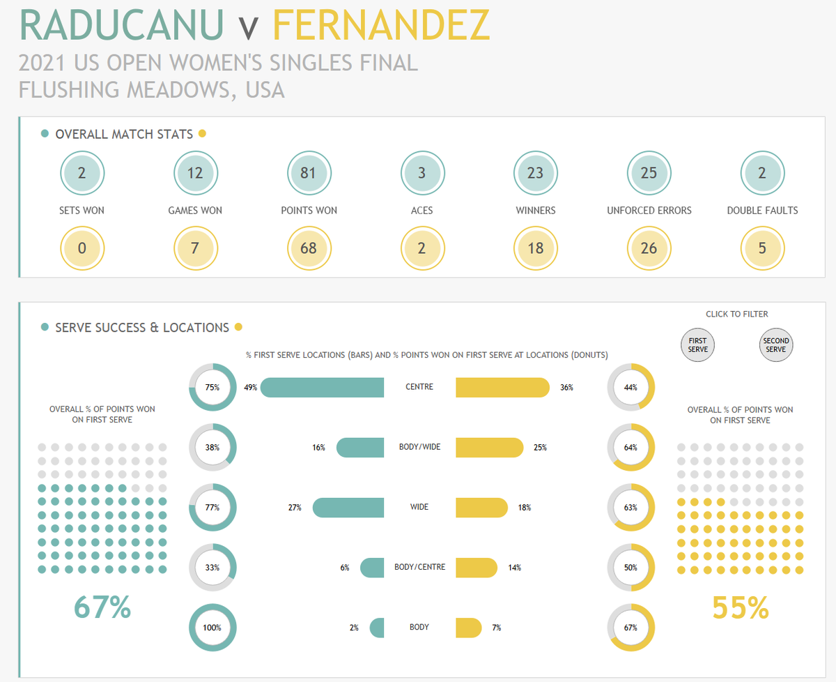 si_ev2101's tweet photo. #SportsVizSunday March 2021 challenge - A deep dive into women's US open final 2021 - Raducanu v Fernandez

Interactive link:

https://t.co/a15Y16IvUb

Feedback welcome! https://t.co/nKhx7NcVON