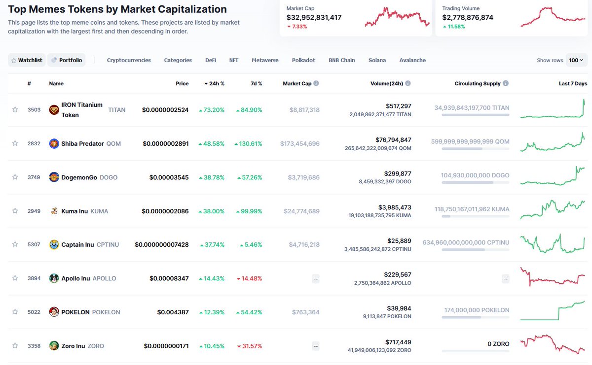 TITANisourDOGE's tweet photo. $TITAN is back 🚀
Top performer meme coin on @CoinMarketCap https://t.co/5Fbjs2nrpm