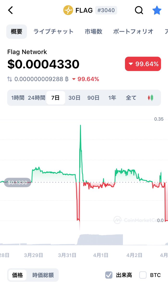 gamefiaka's tweet image. これがSCAMトークン代表flag。
IDO売出し価格0.15$で、今ロック解除後。
2回の急落は『リベーストークン』。発行してるトークン数量（ウォレット内のトークンも含む）を自在に変えることができる魔法の糞技。
運営がロック解除日前に、解除するミスをし、それの応急処置で使用。
#FlagNetwork