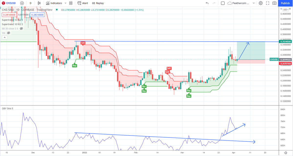 IncomeSharks's tweet photo. $CHZ - Adding more to my position here. When things survive weekend chop and still look good I feel better about them. Looking at some more setups for today and tomorrow. https://t.co/M7OtReLsao