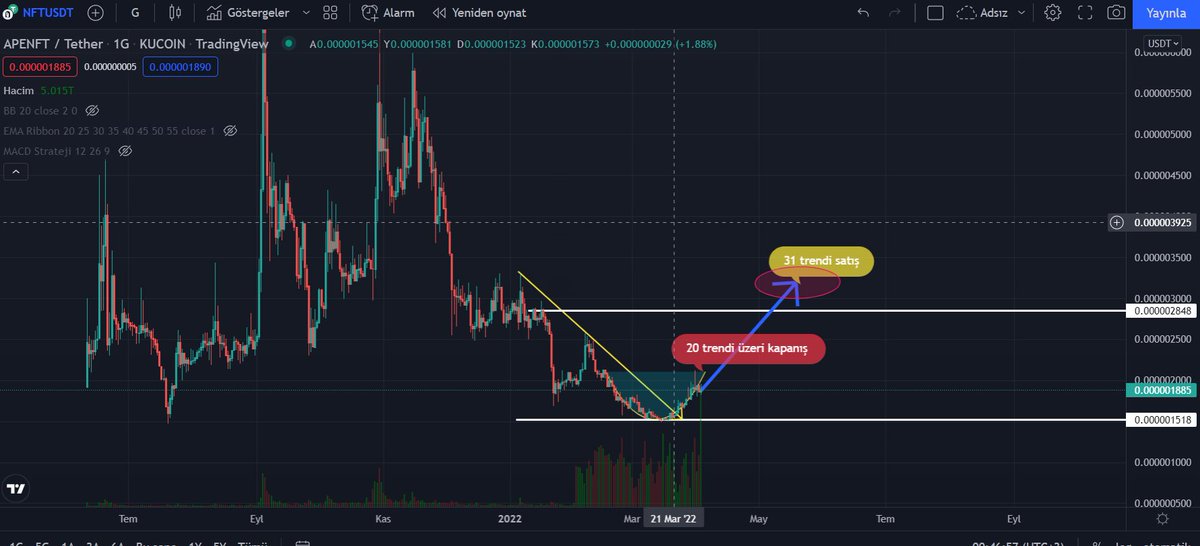 Sürpriz tokenim @apenftorg #APENFT Coin.

200 milyon dolar #hacmi var.
Bu noktalarda tepki bekliyorum
Yazım itibariyle 018 trendinde
İlk #pumpta satıcam

Alım bölgem:016-017-018
Satış bölgem: Doyum noktası

#NFTGiveaway #ApeNFT #APENFT #binance #BTCUSD #OKEx #OKExChain #ETH #DNT