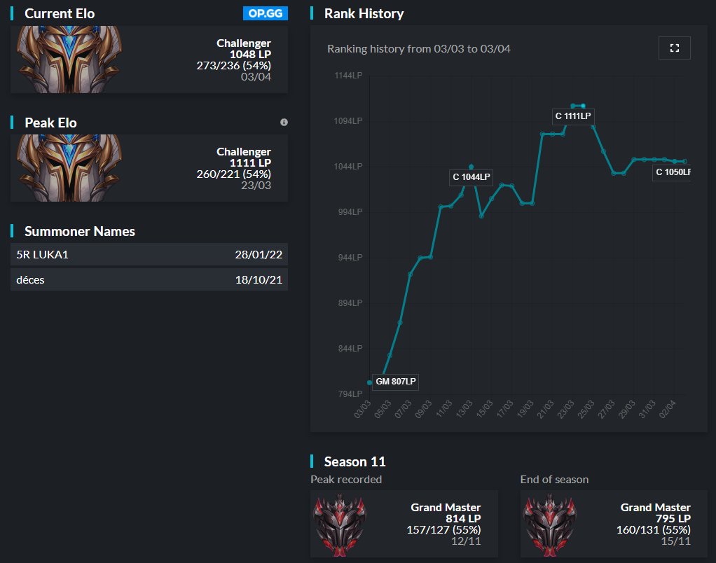 After finishing TCL at 4th place my contract with 5 Ronin expired
I'm looking for opportunities from all regions but mainly interested from ERLs

lolpros.gg/player/Luka
lol.fandom.com/wiki/Luka