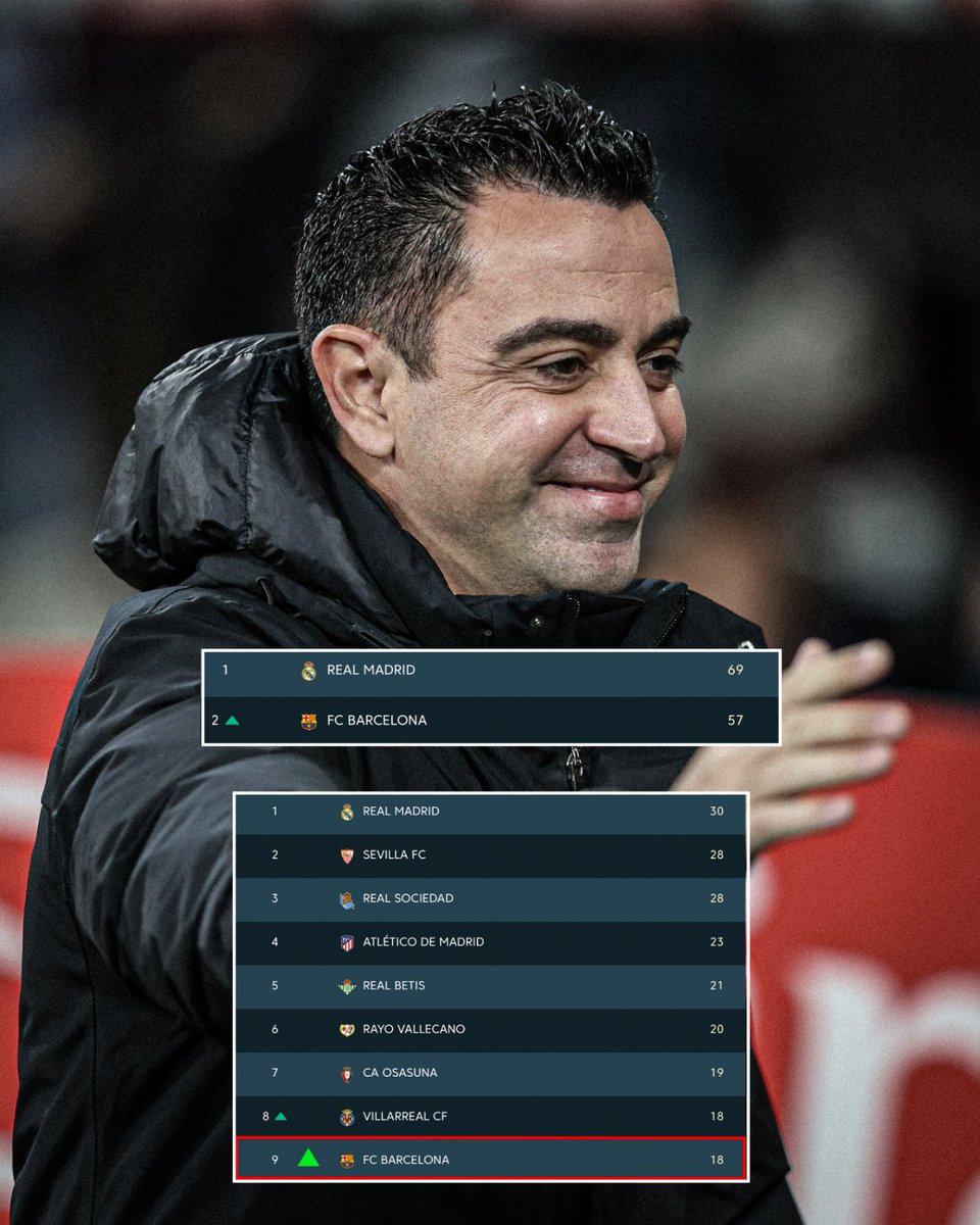 ESPNFC's tweet photo. Barcelona were in 9th place the day Xavi was hired. 

Five months later, he has his team all the way up in 2nd place playing inspired football.

La Xavineta 🚍 https://t.co/YKS1EfH24M