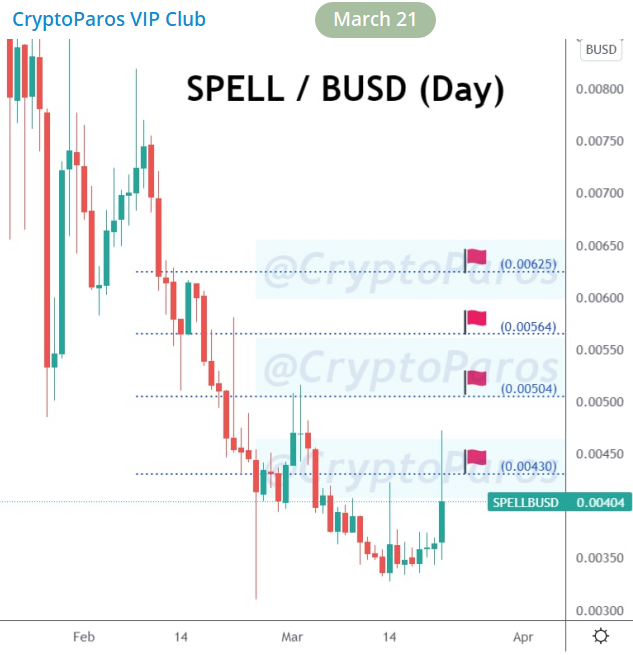 CryptoParos's tweet photo. BULLSEYE ! π―π―π―
SPELL / USDT (Before & after)
#SPELLUSDT hit all the targets set by #CryptoParos.π55 % profit in pocket totally.π°Mission completed for me.π
πQuick Note: We share new analyzes in VIP Club every day. DM for joining.
#spell #spellbusd $spell #Bitcoin #btc https://t.co/3yfc586drO