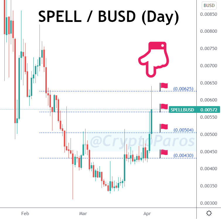 CryptoParos's tweet photo. BULLSEYE ! π―π―π―
SPELL / USDT (Before & after)
#SPELLUSDT hit all the targets set by #CryptoParos.π55 % profit in pocket totally.π°Mission completed for me.π
πQuick Note: We share new analyzes in VIP Club every day. DM for joining.
#spell #spellbusd $spell #Bitcoin #btc https://t.co/3yfc586drO