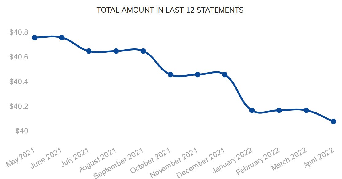 LabyrinthRat's tweet photo. Wow, look how precipitously my phone bill is dropping! It must be like . . . 25% of what it was a year ago!
#badgraphs #badstatistics #baddatarepresentation https://t.co/lL5ctRmQkK